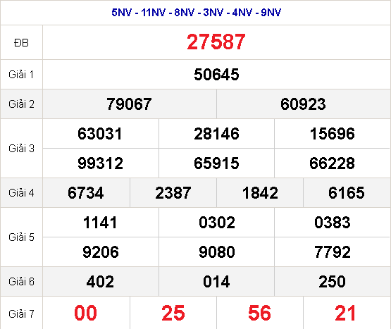 kết quả xổ số miền nam 2.12.2021