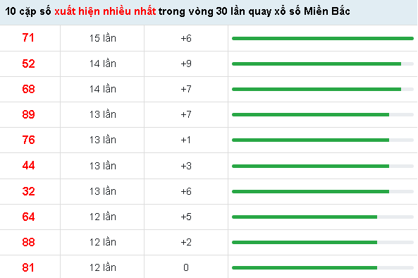 10 cặp số xuất hiện nhiều nhất