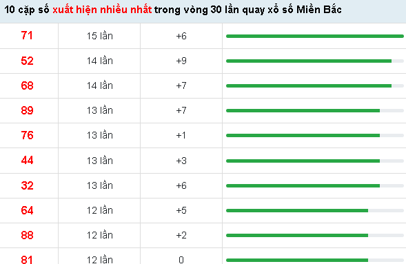 10 cặp số xuất hiện nhiều nhất 13.1