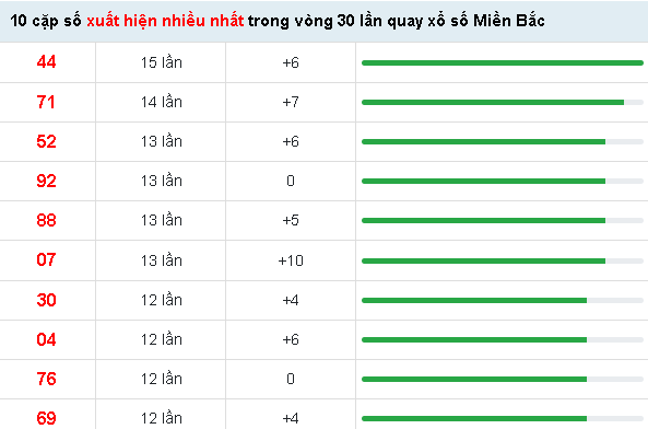 10 cặp số xuất hiện nhiều nhất