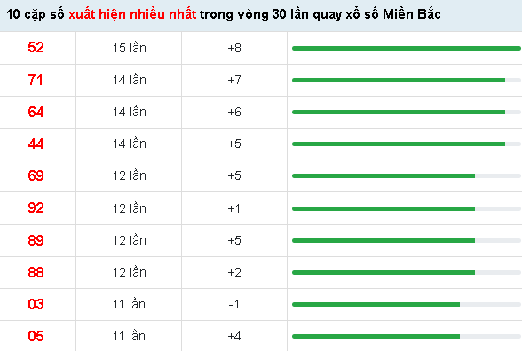 10 cặp số xuất hiện nhiều nhất