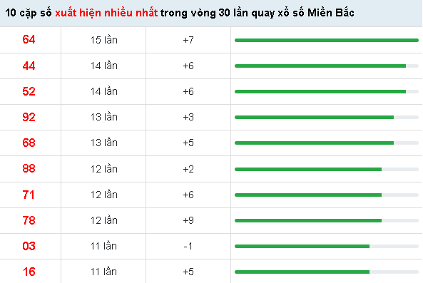 10 cặp số xuất hiện nhiều nhất