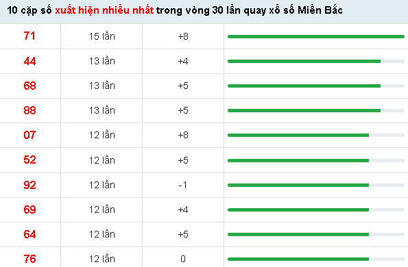 10 cặp số xuất hiện nhiều nhất 15.1