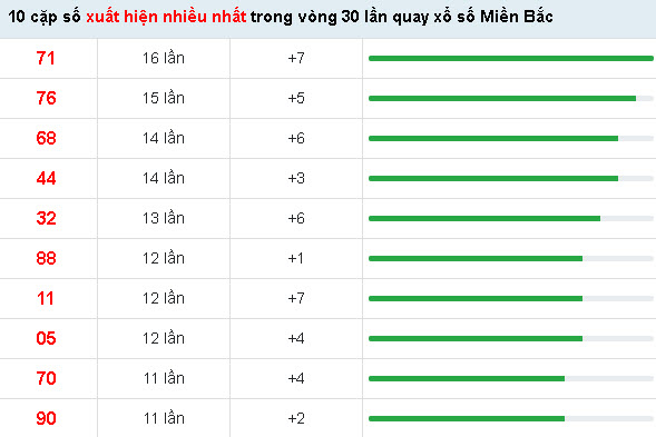 10 cặp số xuất hiện nhiều nhất